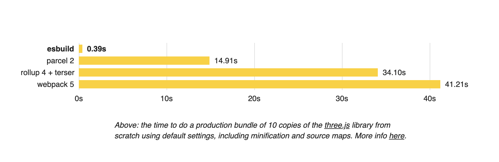 Esbuild compared to other bundlers